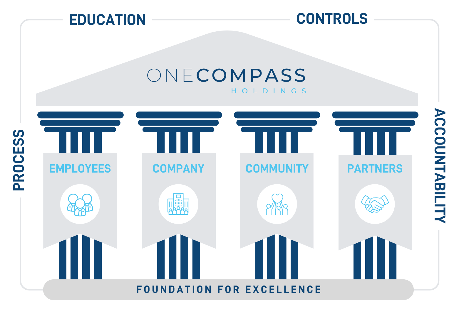 One compass pilaars